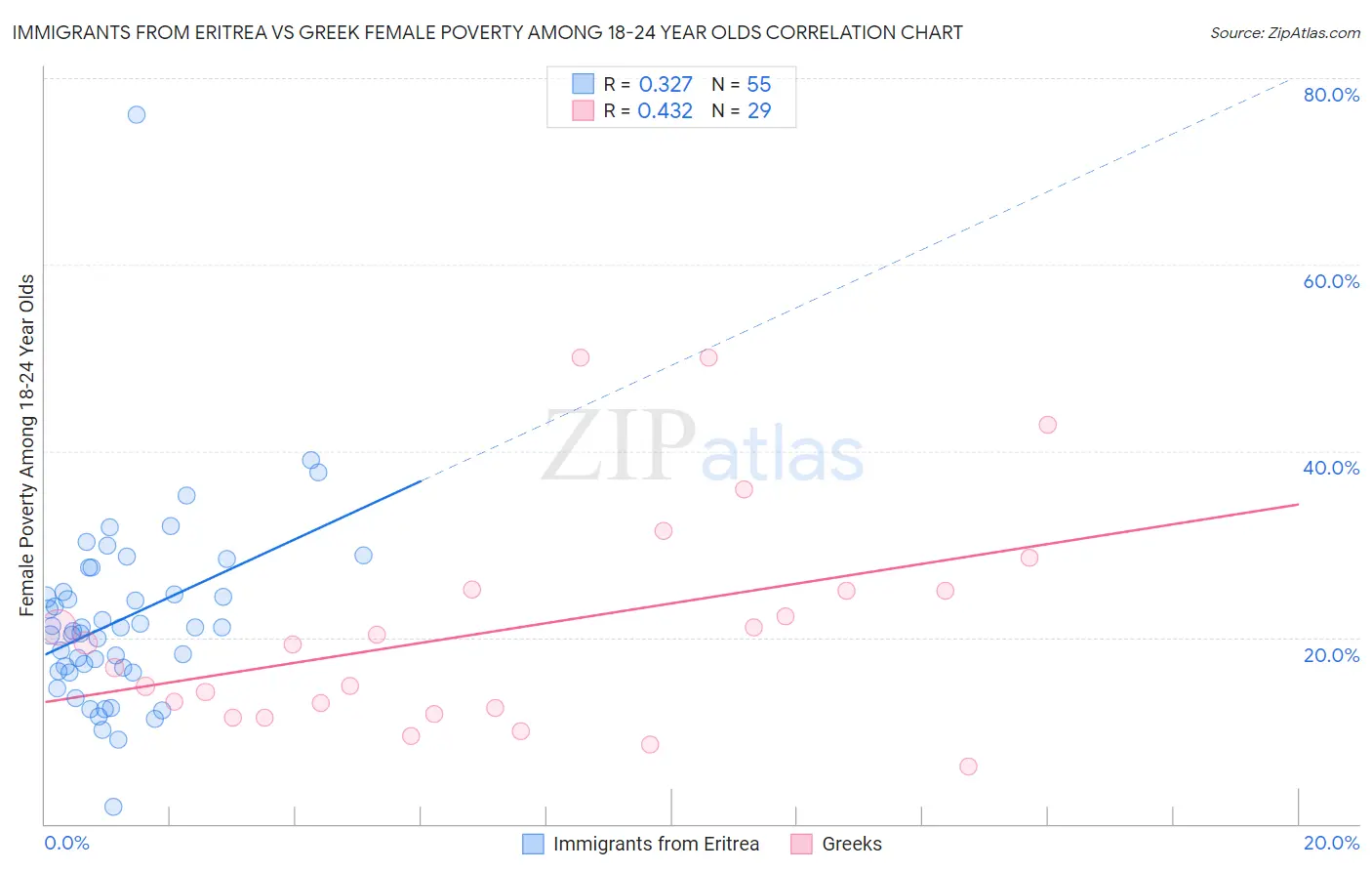 Immigrants from Eritrea vs Greek Female Poverty Among 18-24 Year Olds