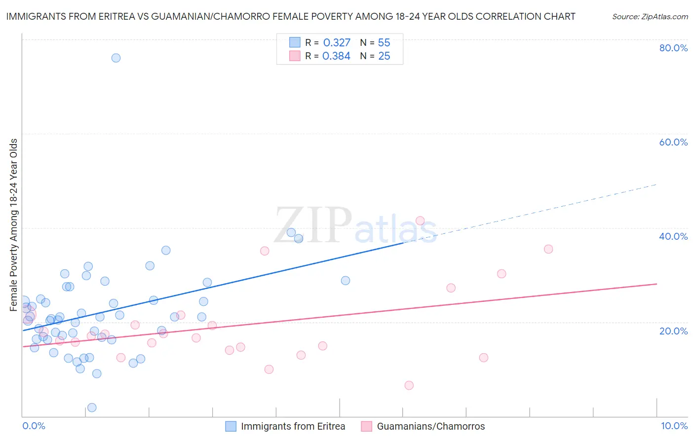 Immigrants from Eritrea vs Guamanian/Chamorro Female Poverty Among 18-24 Year Olds