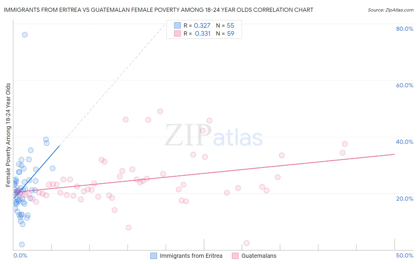 Immigrants from Eritrea vs Guatemalan Female Poverty Among 18-24 Year Olds