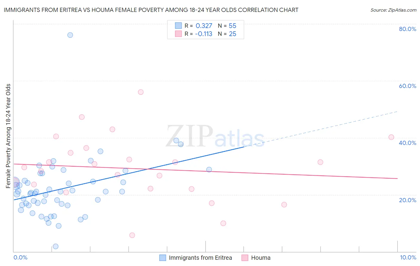 Immigrants from Eritrea vs Houma Female Poverty Among 18-24 Year Olds