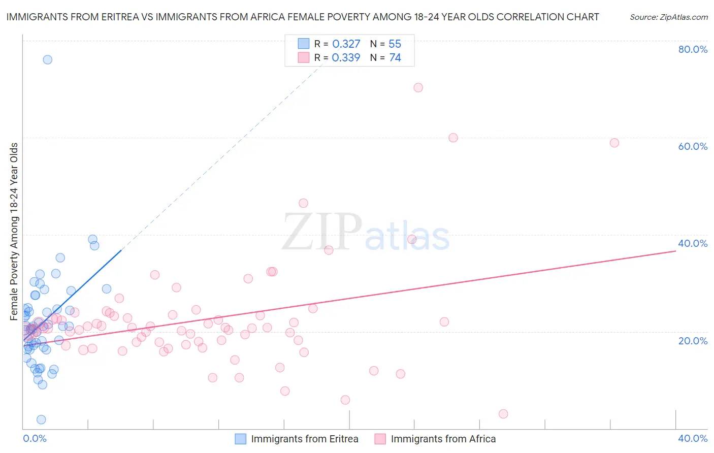 Immigrants from Eritrea vs Immigrants from Africa Female Poverty Among 18-24 Year Olds