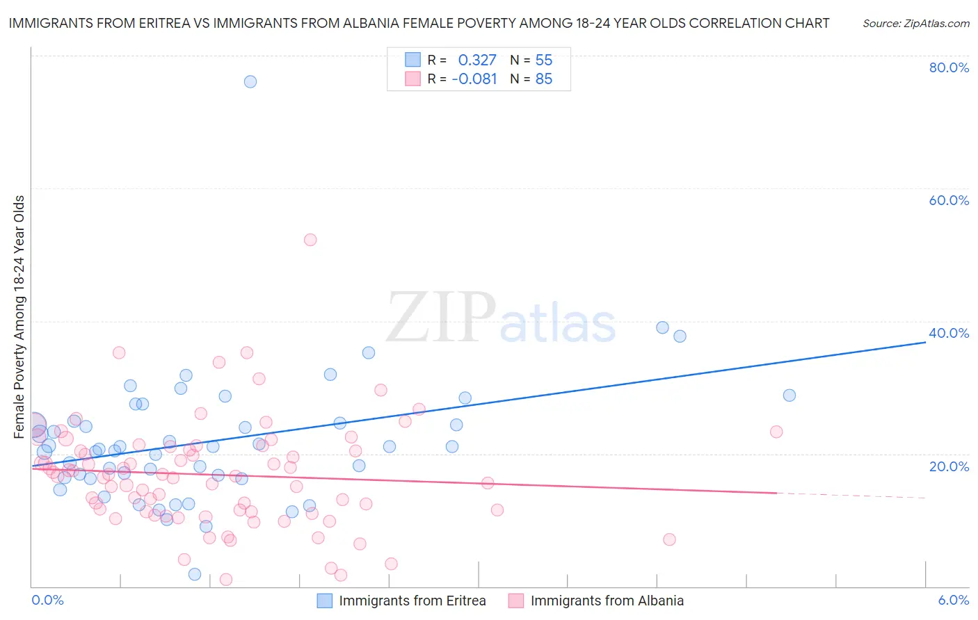 Immigrants from Eritrea vs Immigrants from Albania Female Poverty Among 18-24 Year Olds