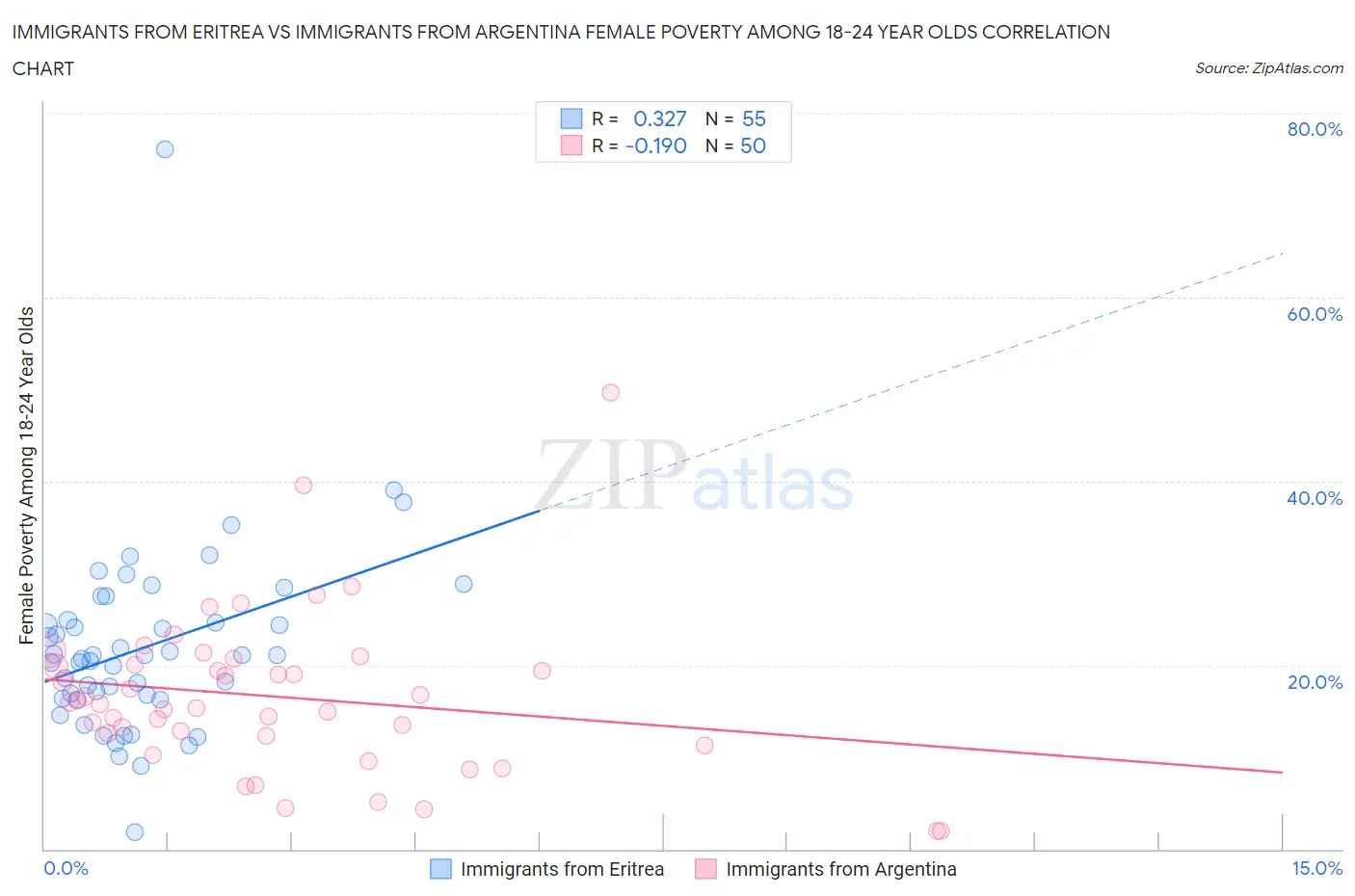 Immigrants from Eritrea vs Immigrants from Argentina Female Poverty Among 18-24 Year Olds