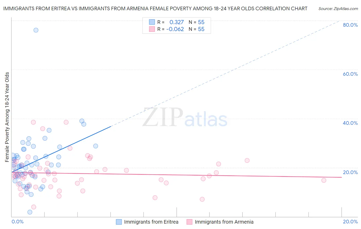 Immigrants from Eritrea vs Immigrants from Armenia Female Poverty Among 18-24 Year Olds