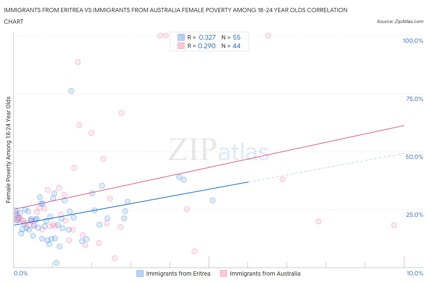 Immigrants from Eritrea vs Immigrants from Australia Female Poverty Among 18-24 Year Olds