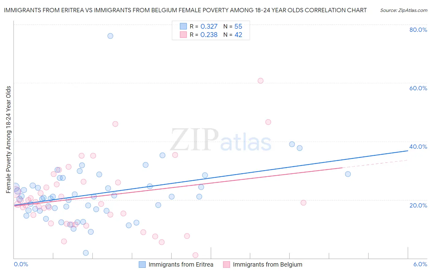 Immigrants from Eritrea vs Immigrants from Belgium Female Poverty Among 18-24 Year Olds