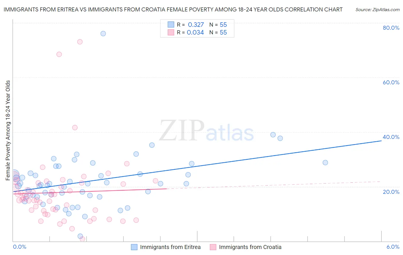 Immigrants from Eritrea vs Immigrants from Croatia Female Poverty Among 18-24 Year Olds