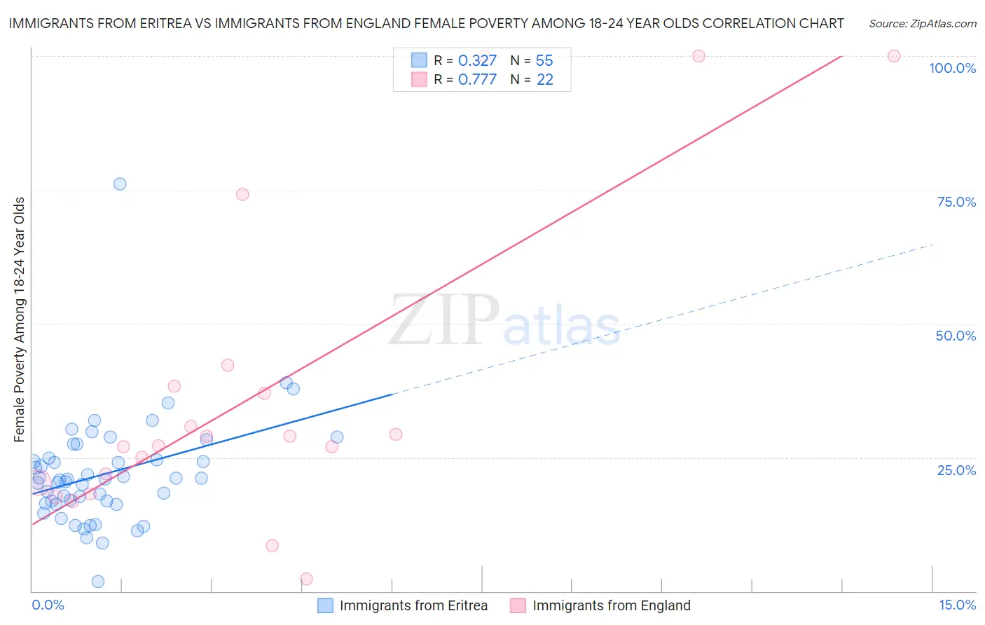 Immigrants from Eritrea vs Immigrants from England Female Poverty Among 18-24 Year Olds