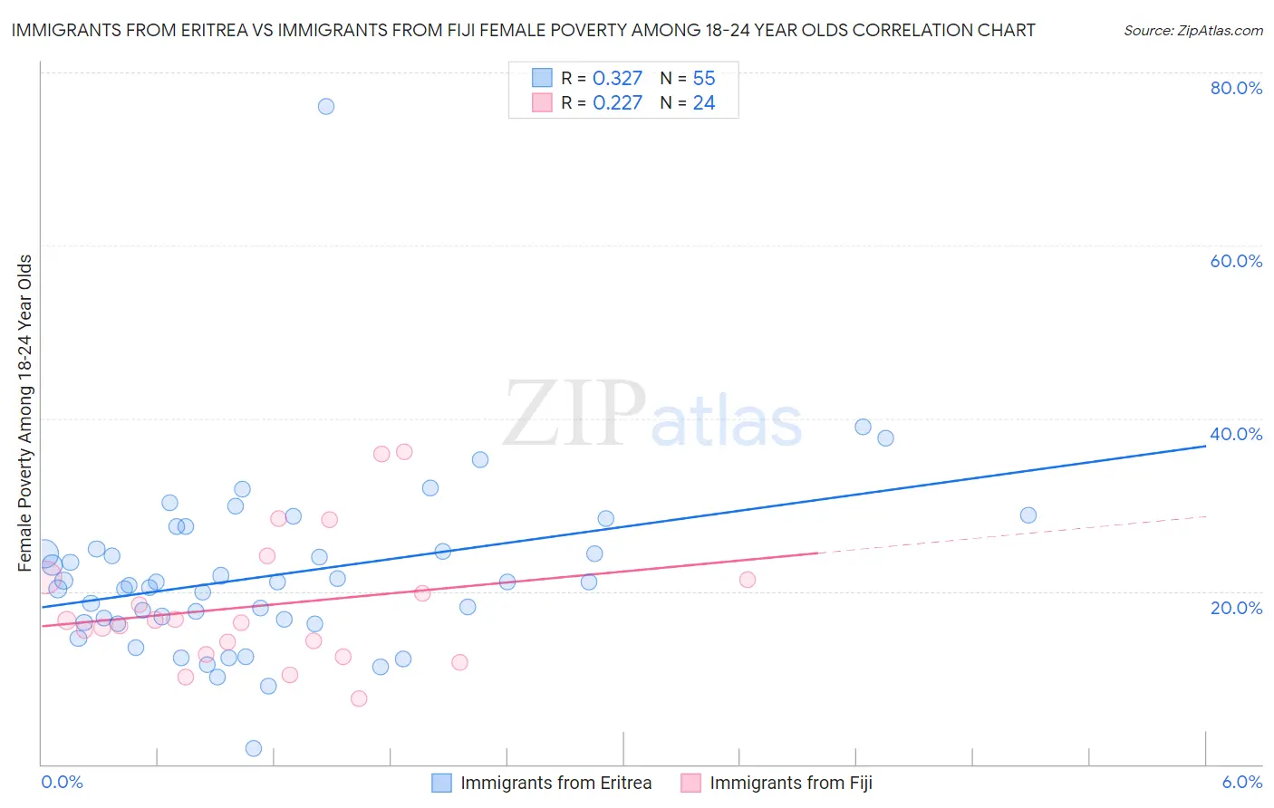 Immigrants from Eritrea vs Immigrants from Fiji Female Poverty Among 18-24 Year Olds