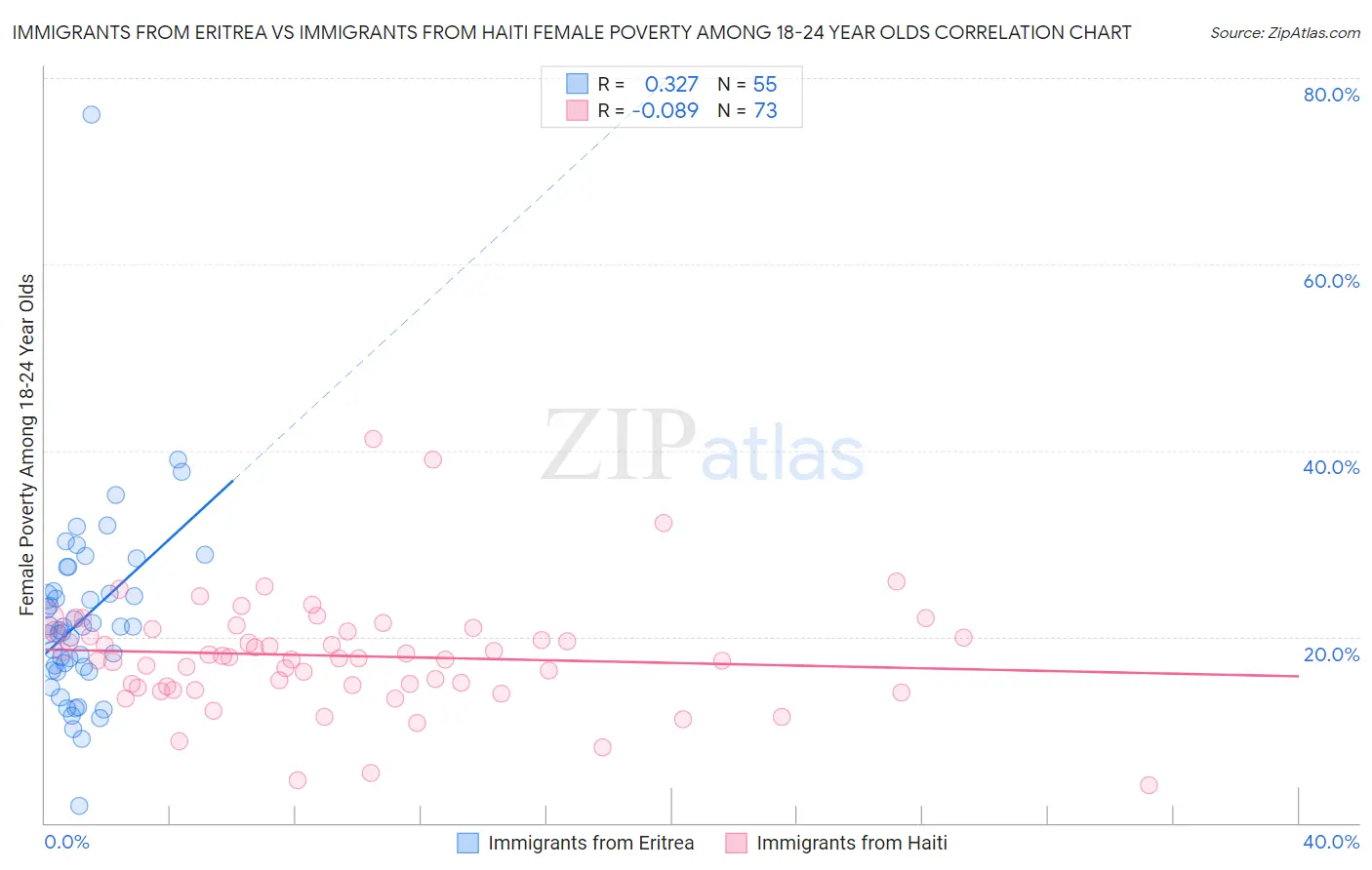 Immigrants from Eritrea vs Immigrants from Haiti Female Poverty Among 18-24 Year Olds