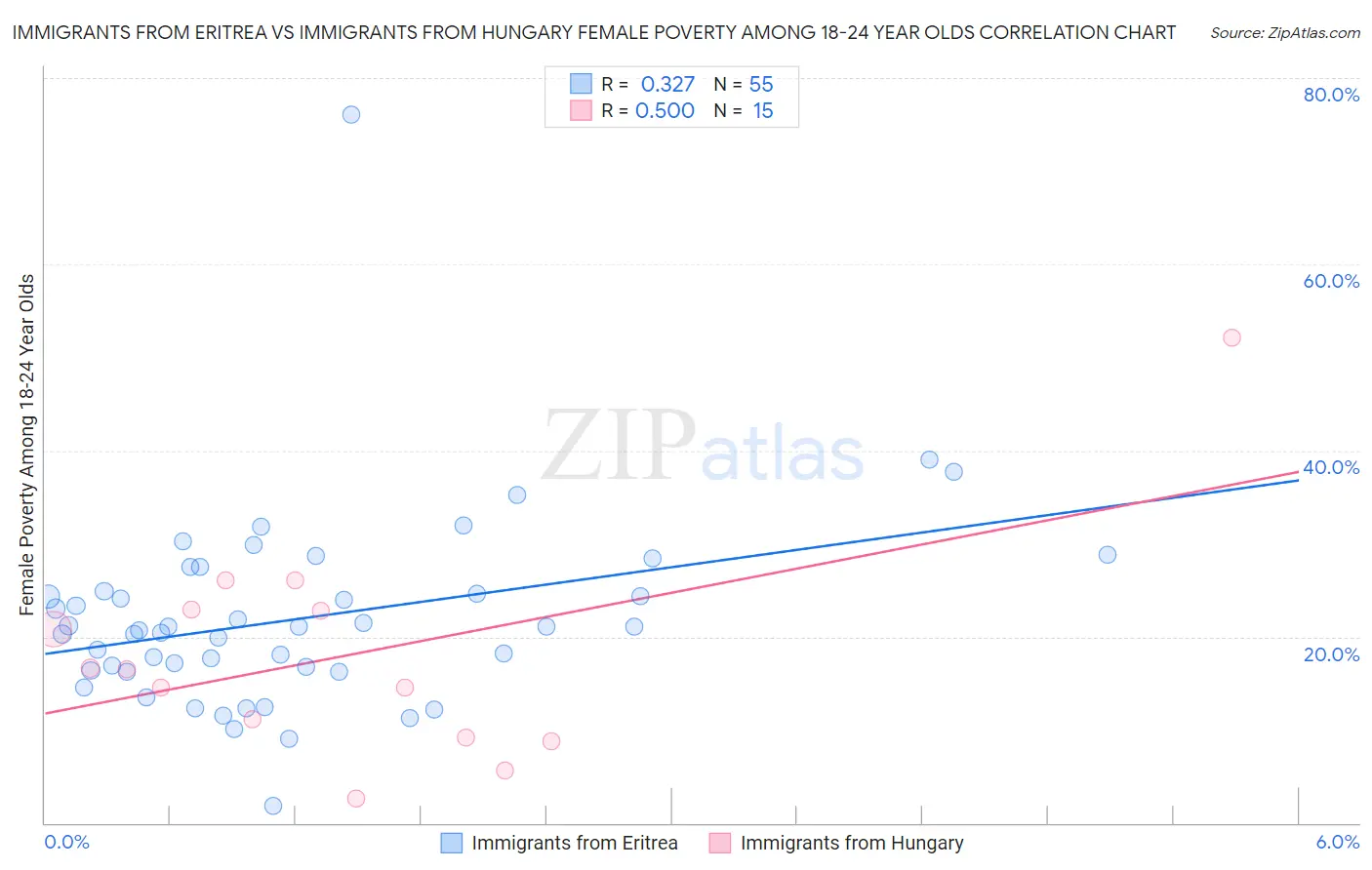 Immigrants from Eritrea vs Immigrants from Hungary Female Poverty Among 18-24 Year Olds