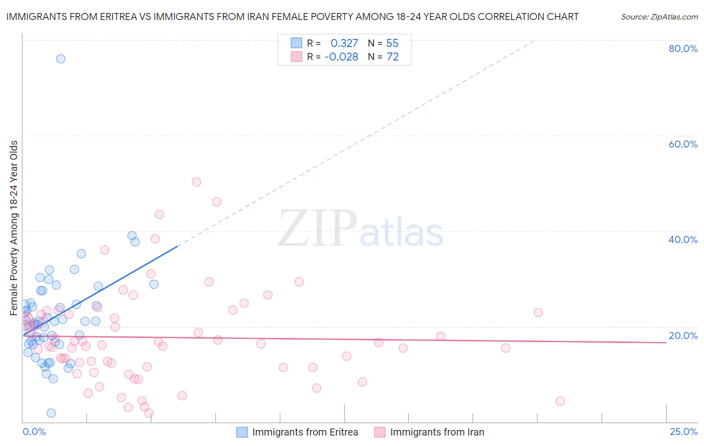 Immigrants from Eritrea vs Immigrants from Iran Female Poverty Among 18-24 Year Olds