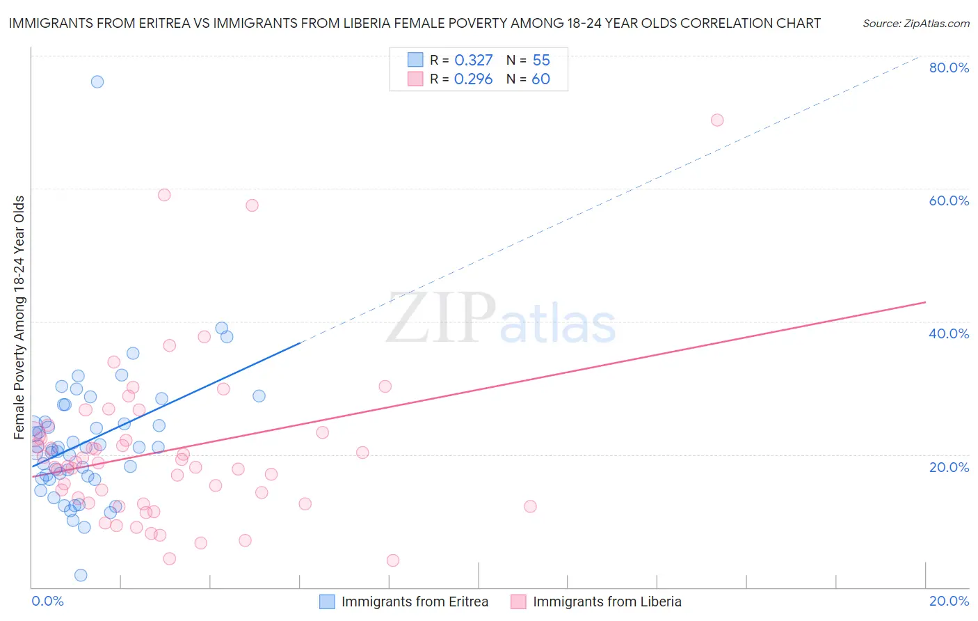 Immigrants from Eritrea vs Immigrants from Liberia Female Poverty Among 18-24 Year Olds