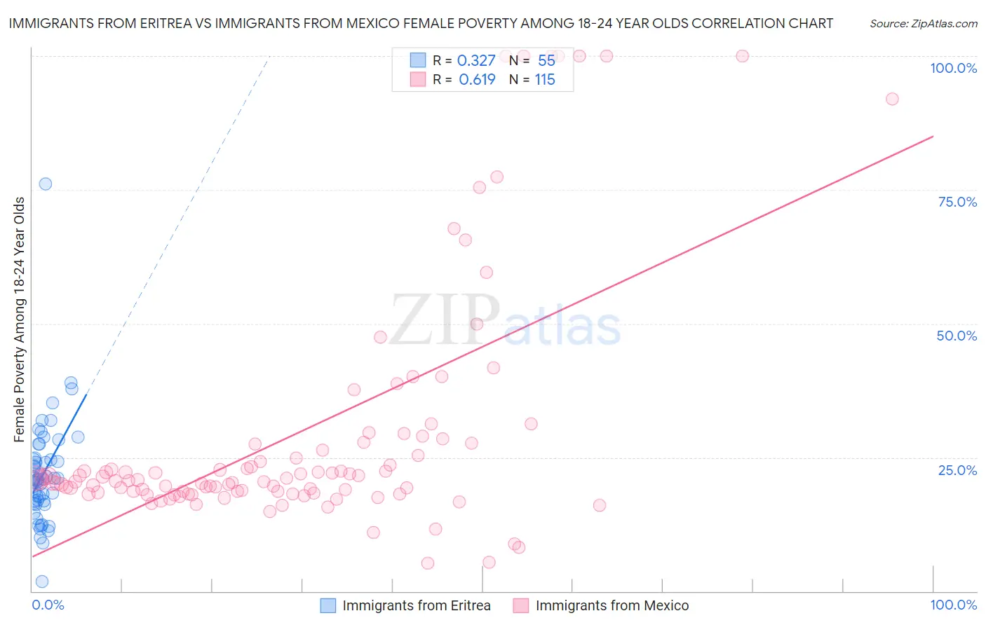 Immigrants from Eritrea vs Immigrants from Mexico Female Poverty Among 18-24 Year Olds