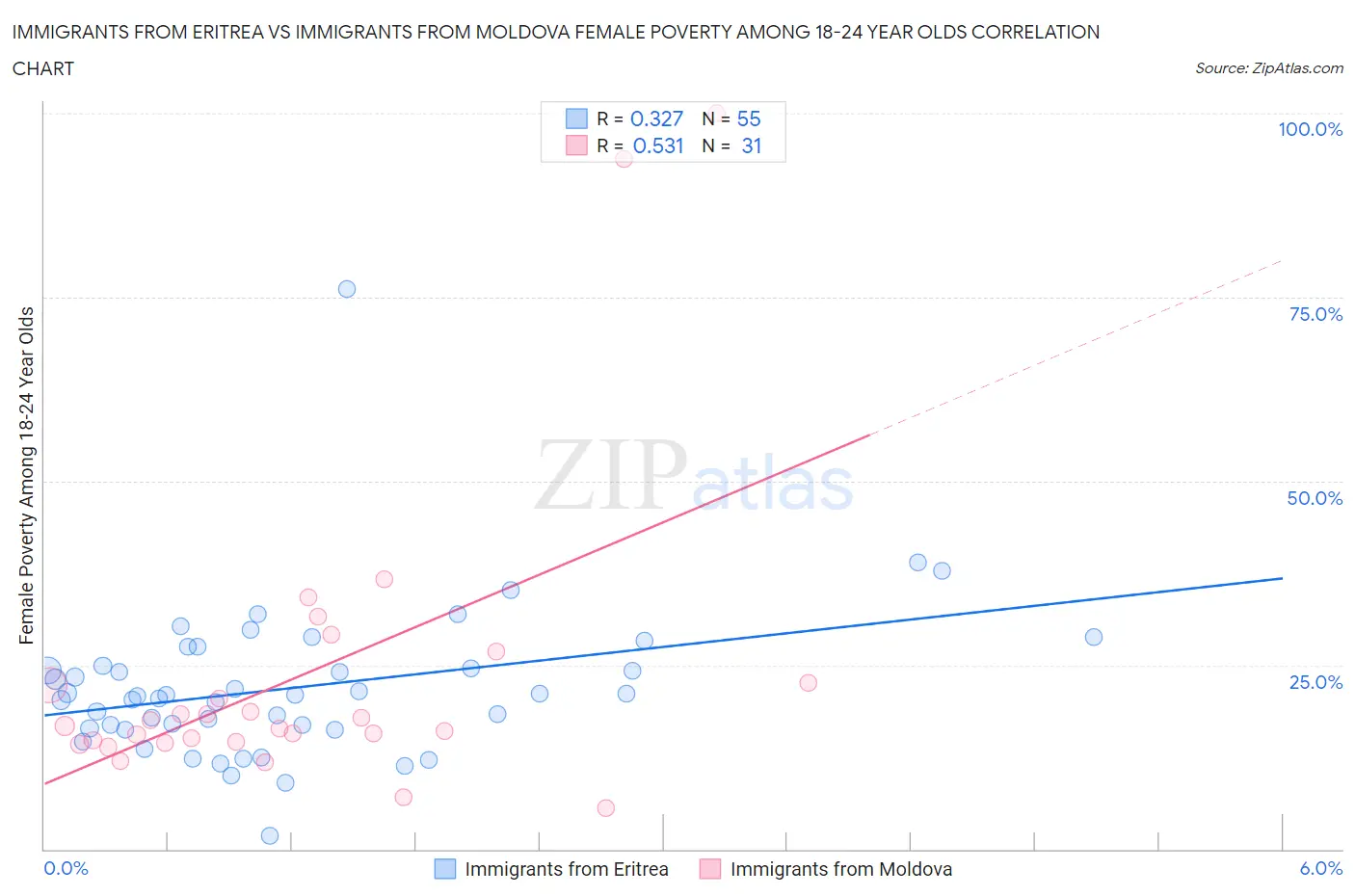 Immigrants from Eritrea vs Immigrants from Moldova Female Poverty Among 18-24 Year Olds