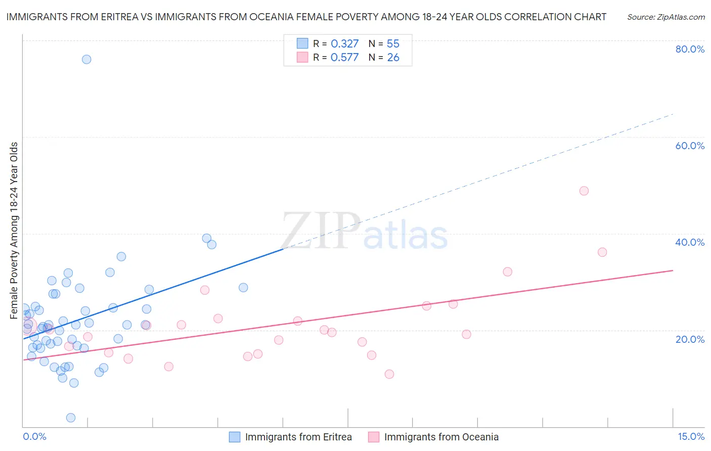 Immigrants from Eritrea vs Immigrants from Oceania Female Poverty Among 18-24 Year Olds