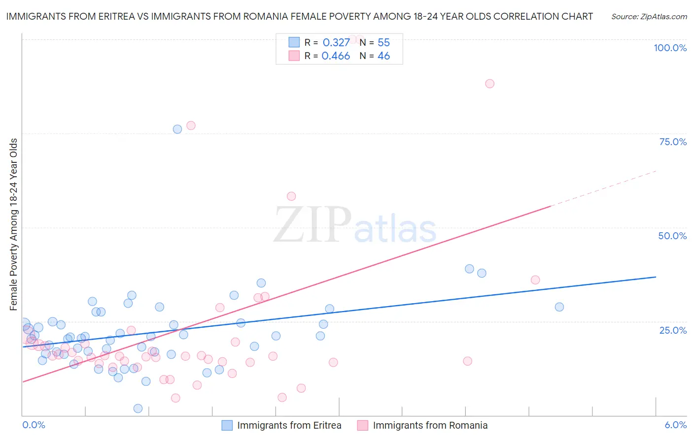 Immigrants from Eritrea vs Immigrants from Romania Female Poverty Among 18-24 Year Olds