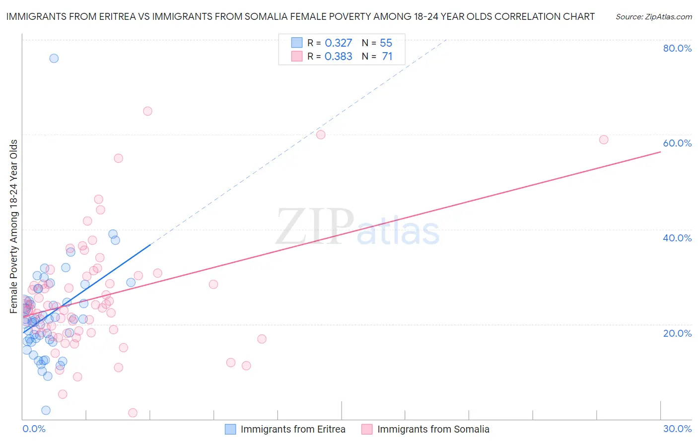 Immigrants from Eritrea vs Immigrants from Somalia Female Poverty Among 18-24 Year Olds