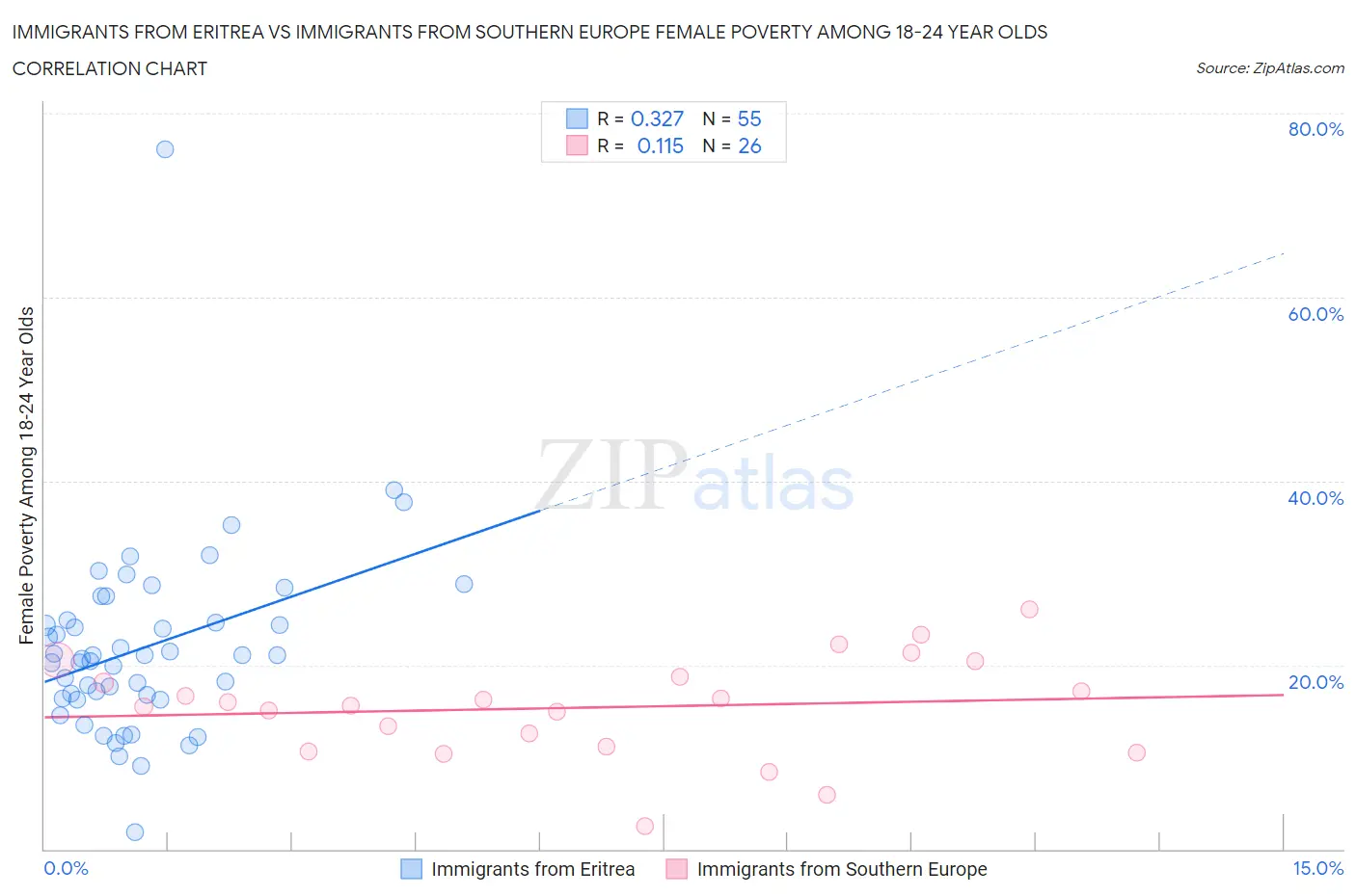 Immigrants from Eritrea vs Immigrants from Southern Europe Female Poverty Among 18-24 Year Olds