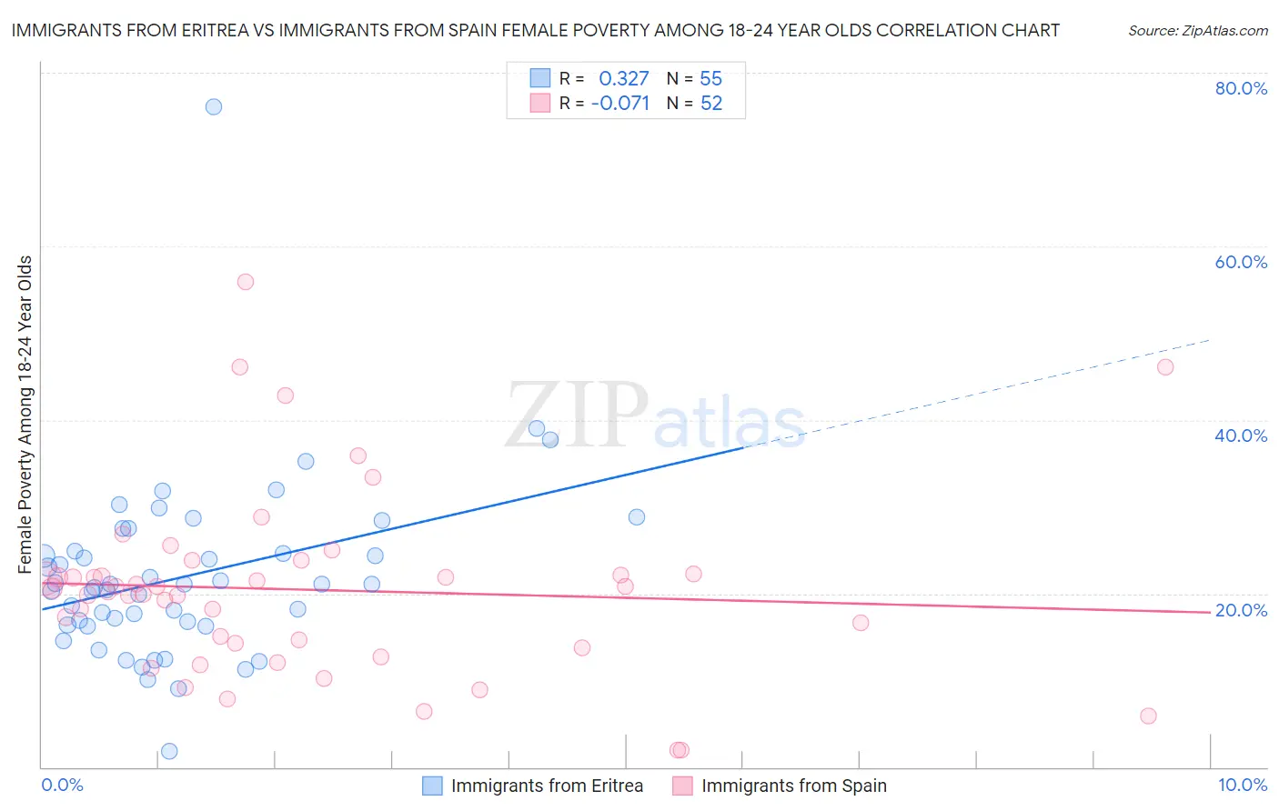 Immigrants from Eritrea vs Immigrants from Spain Female Poverty Among 18-24 Year Olds