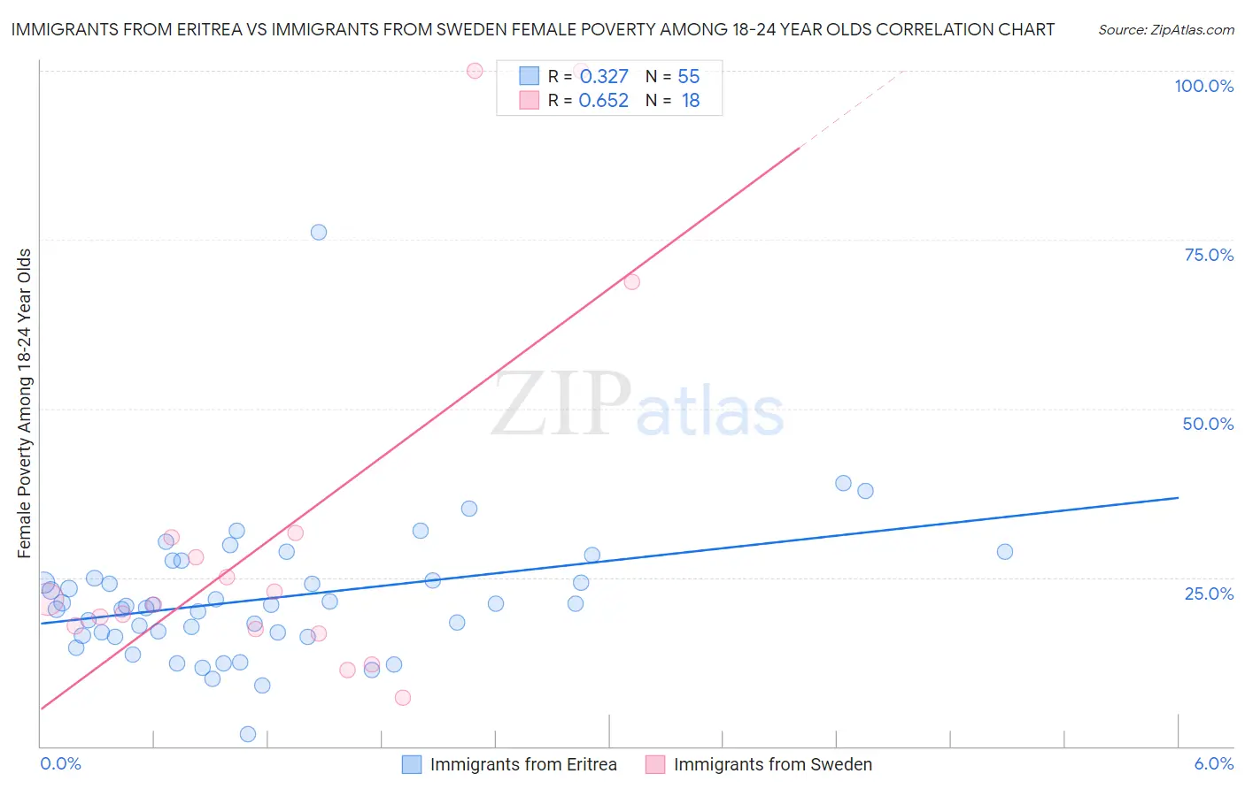 Immigrants from Eritrea vs Immigrants from Sweden Female Poverty Among 18-24 Year Olds