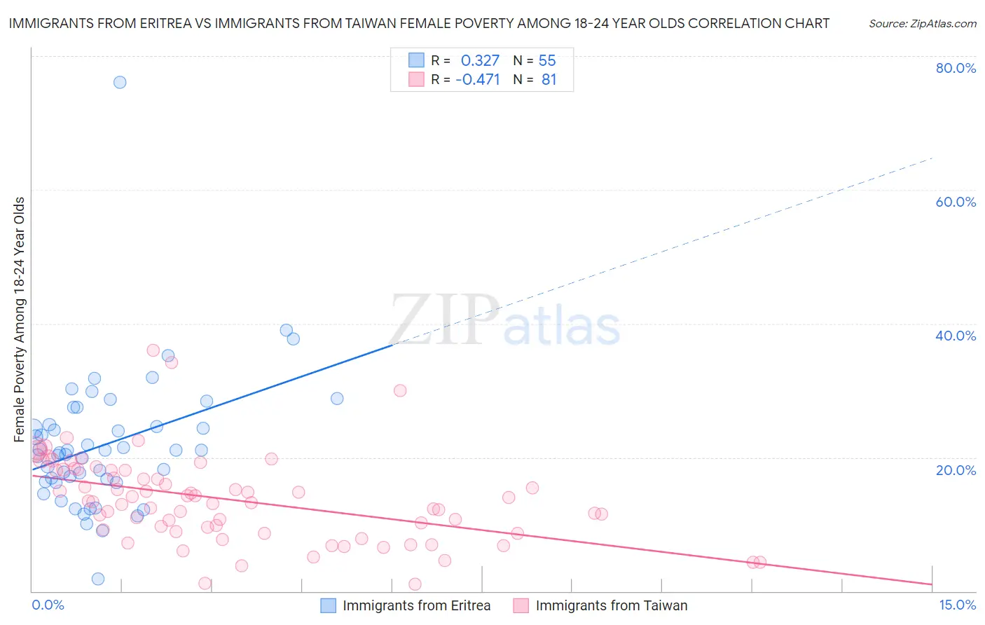 Immigrants from Eritrea vs Immigrants from Taiwan Female Poverty Among 18-24 Year Olds