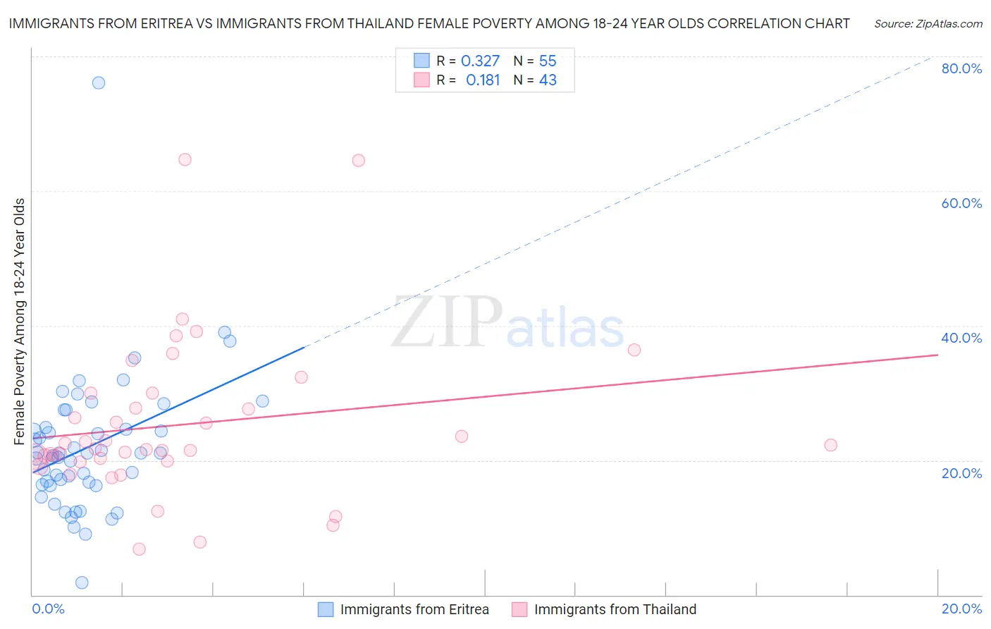 Immigrants from Eritrea vs Immigrants from Thailand Female Poverty Among 18-24 Year Olds