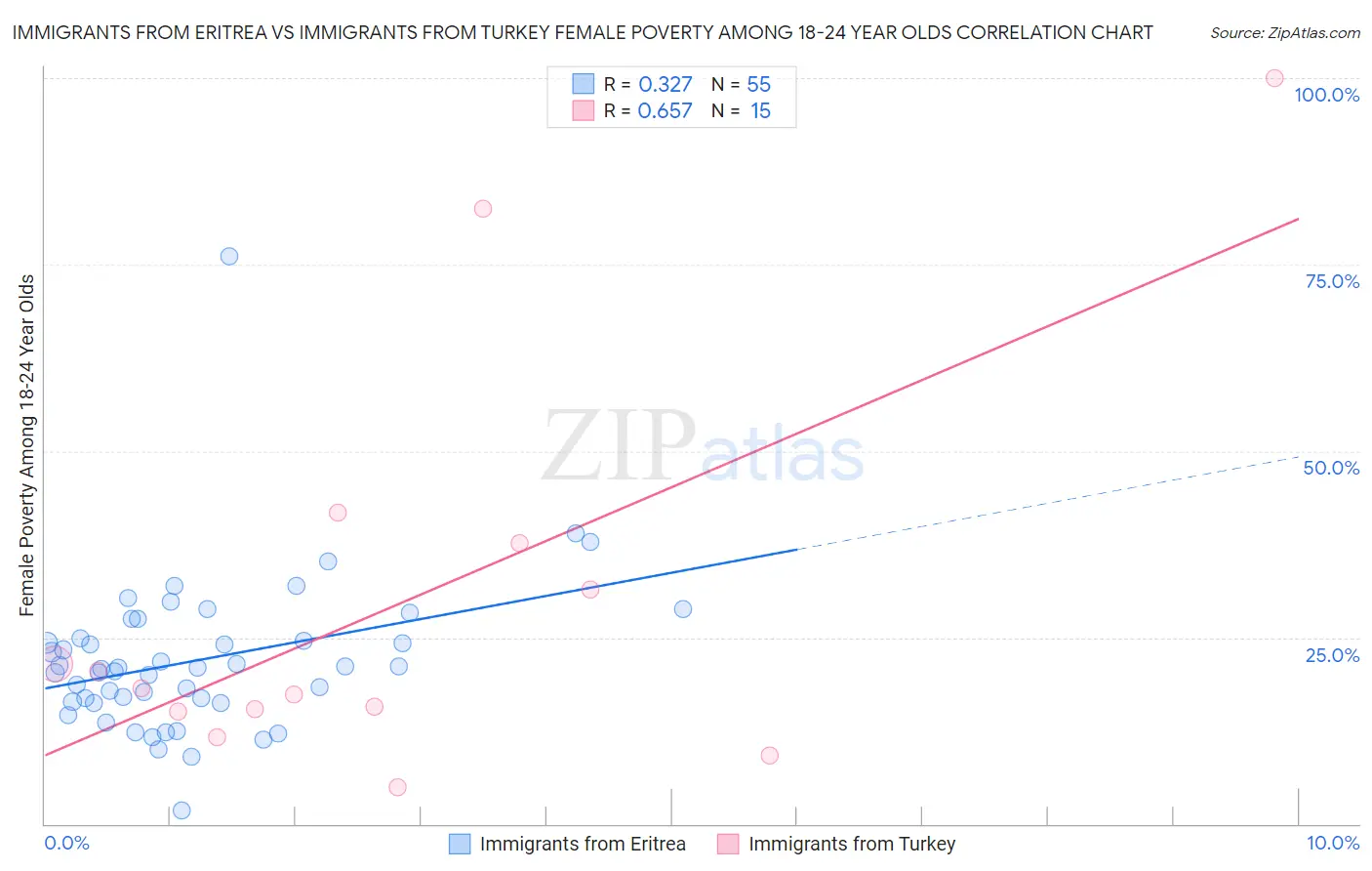 Immigrants from Eritrea vs Immigrants from Turkey Female Poverty Among 18-24 Year Olds