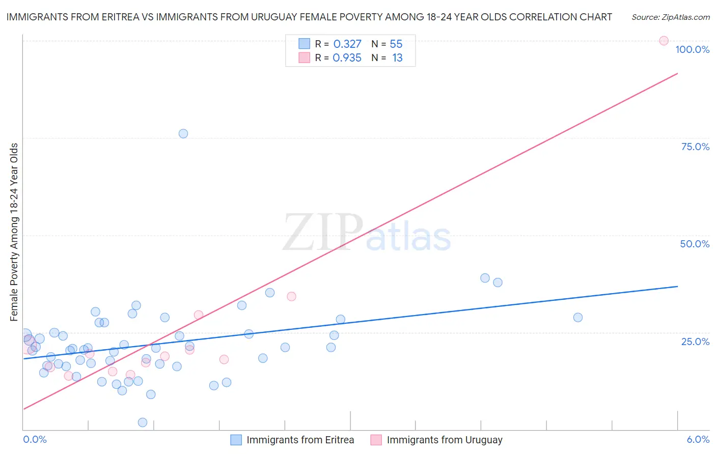 Immigrants from Eritrea vs Immigrants from Uruguay Female Poverty Among 18-24 Year Olds