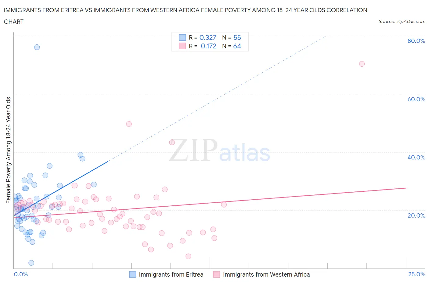 Immigrants from Eritrea vs Immigrants from Western Africa Female Poverty Among 18-24 Year Olds