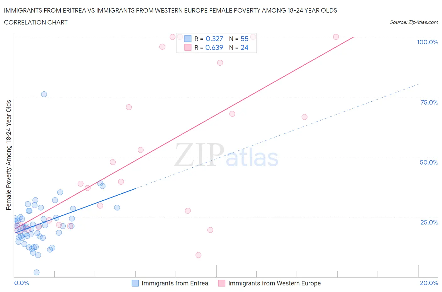 Immigrants from Eritrea vs Immigrants from Western Europe Female Poverty Among 18-24 Year Olds