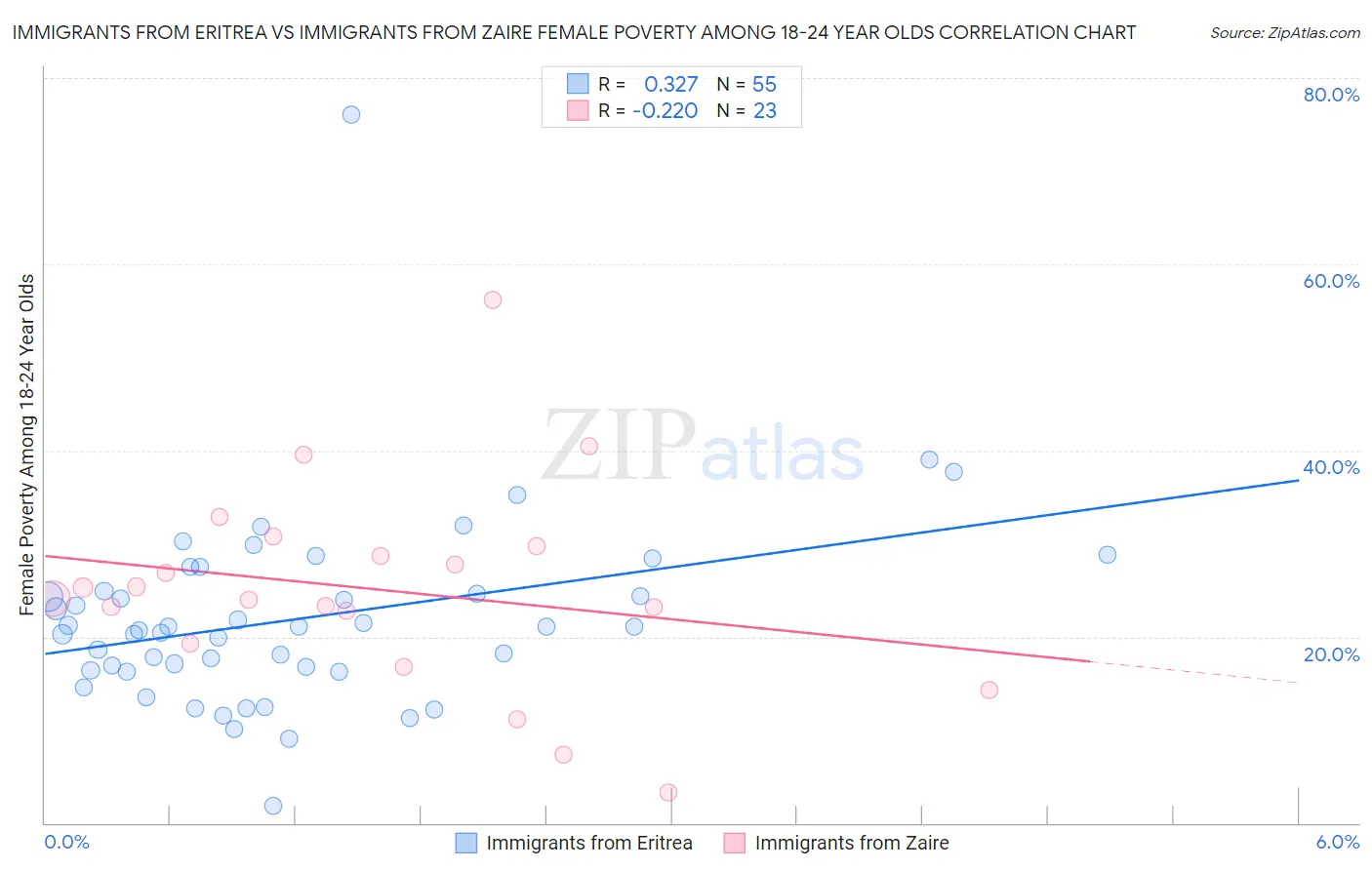 Immigrants from Eritrea vs Immigrants from Zaire Female Poverty Among 18-24 Year Olds