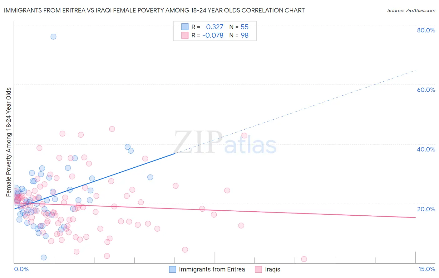 Immigrants from Eritrea vs Iraqi Female Poverty Among 18-24 Year Olds