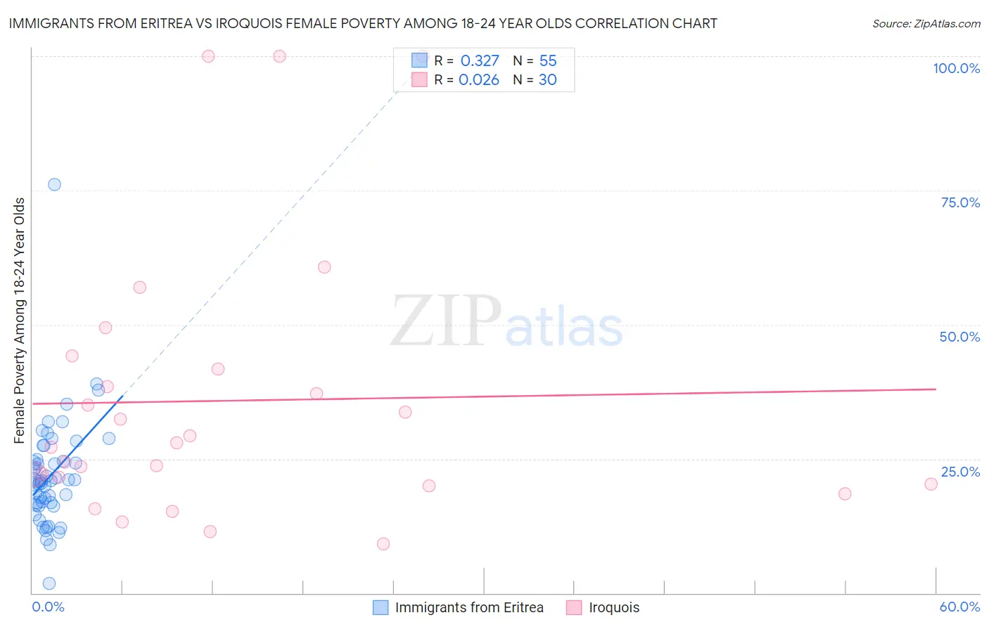 Immigrants from Eritrea vs Iroquois Female Poverty Among 18-24 Year Olds