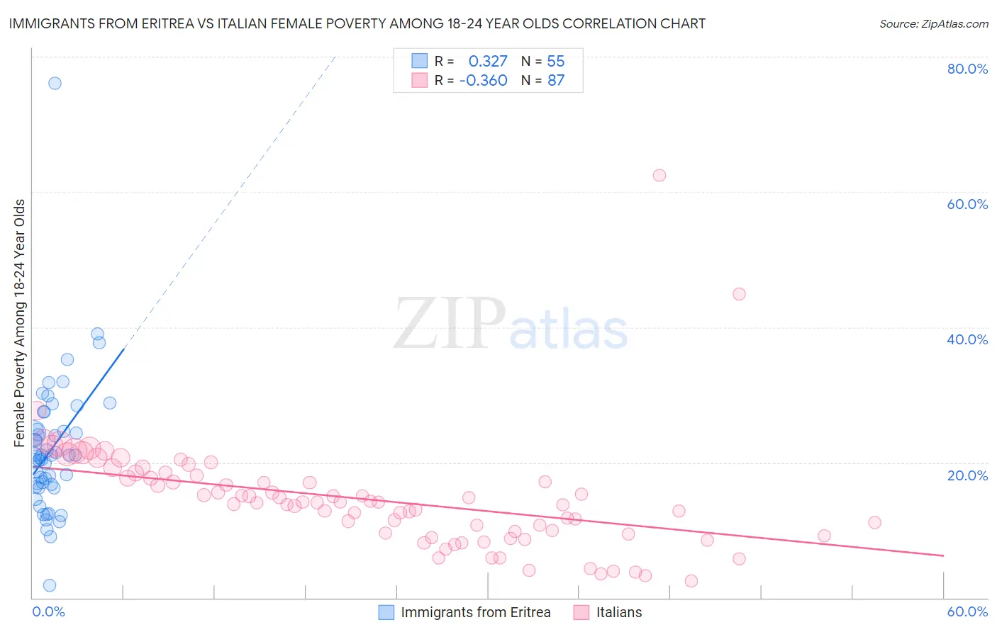 Immigrants from Eritrea vs Italian Female Poverty Among 18-24 Year Olds