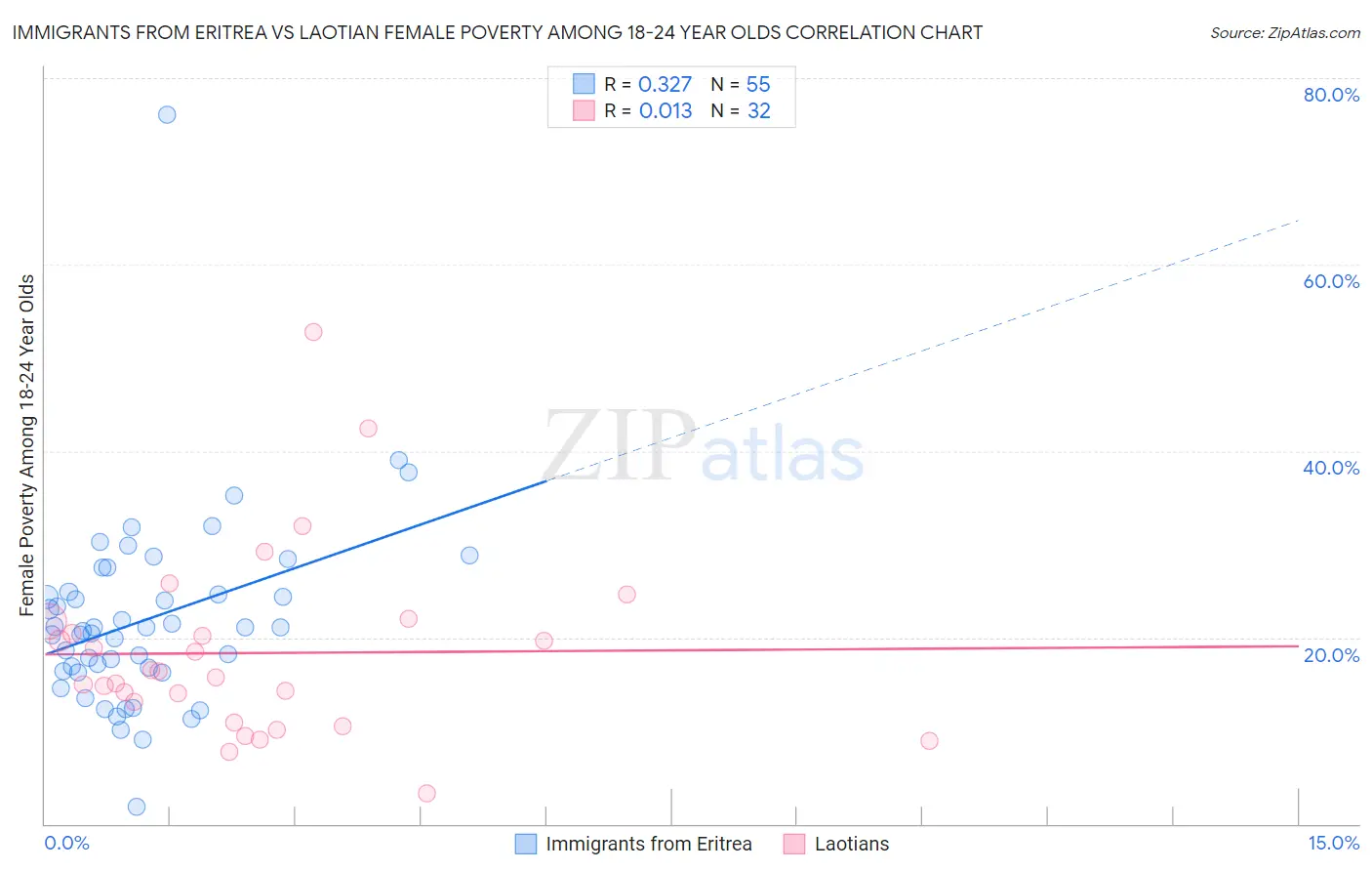 Immigrants from Eritrea vs Laotian Female Poverty Among 18-24 Year Olds