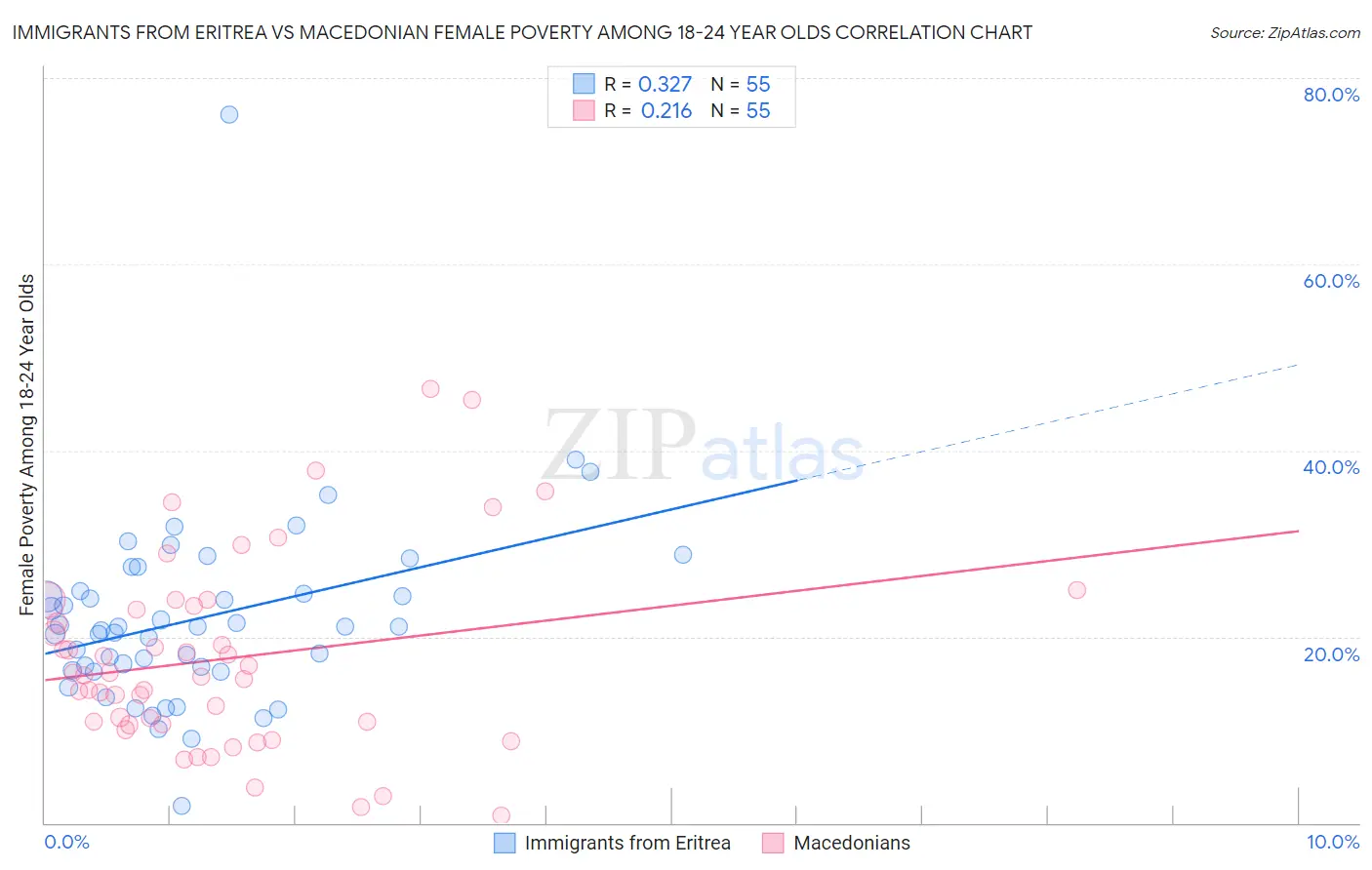 Immigrants from Eritrea vs Macedonian Female Poverty Among 18-24 Year Olds