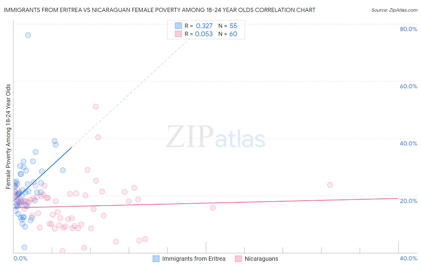 Immigrants from Eritrea vs Nicaraguan Female Poverty Among 18-24 Year Olds