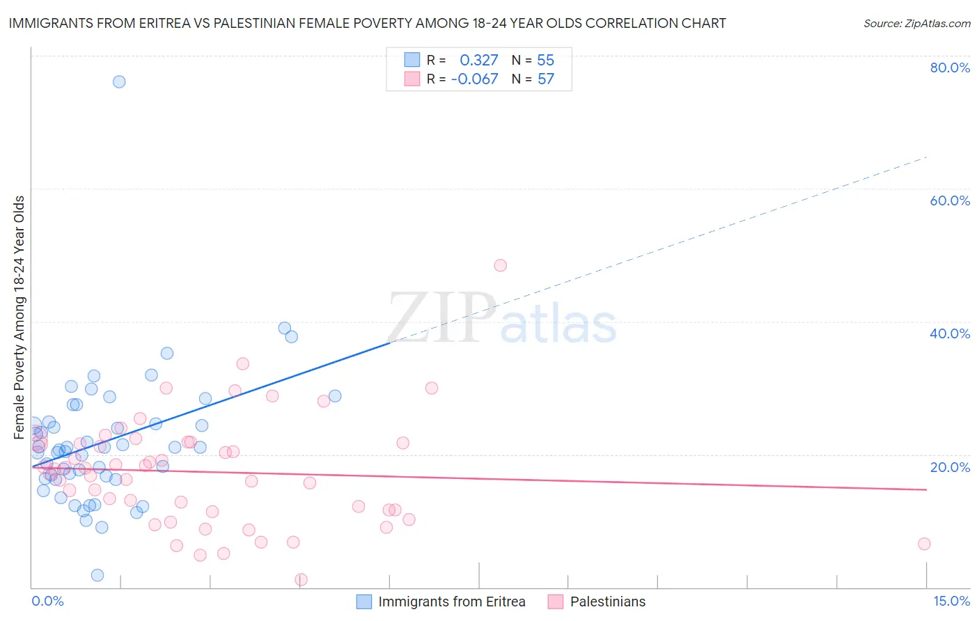 Immigrants from Eritrea vs Palestinian Female Poverty Among 18-24 Year Olds