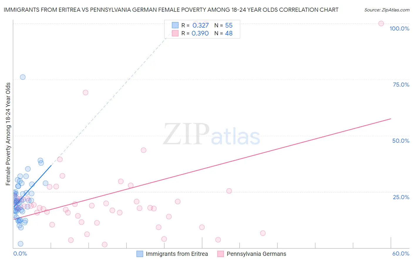 Immigrants from Eritrea vs Pennsylvania German Female Poverty Among 18-24 Year Olds