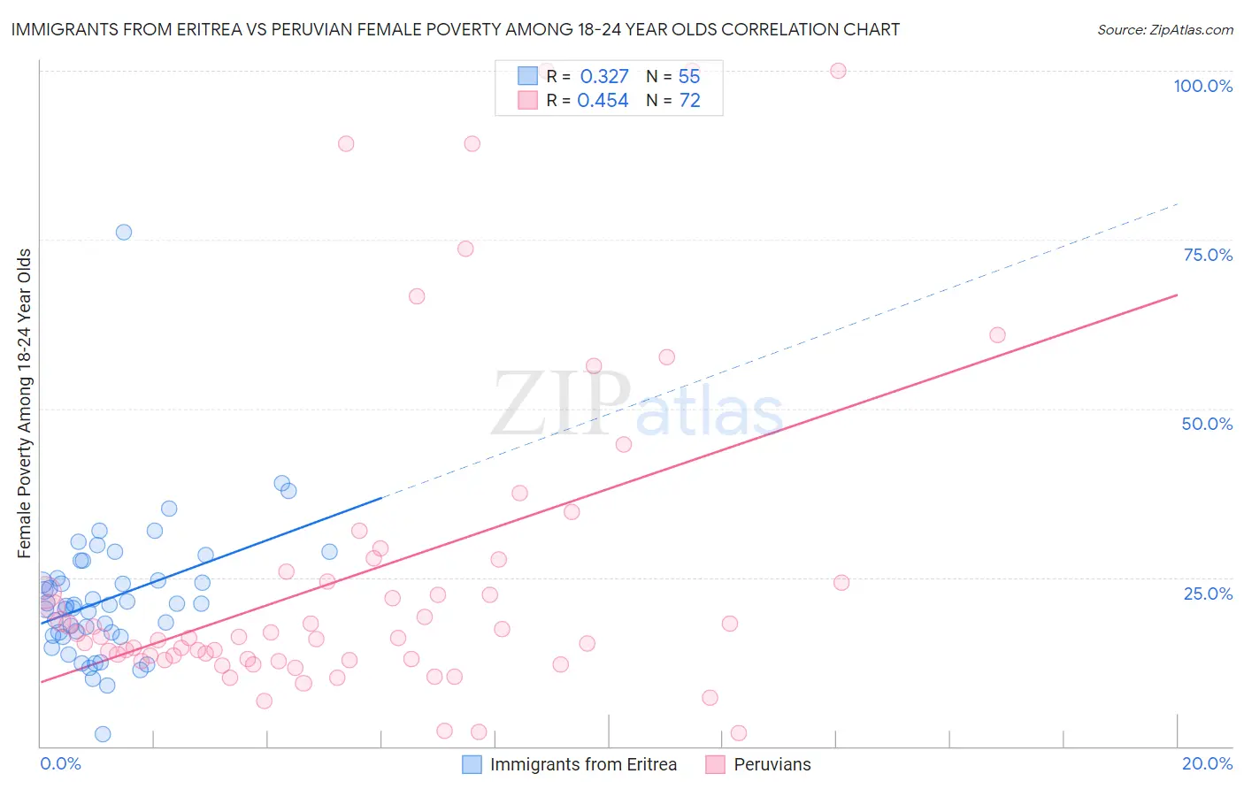 Immigrants from Eritrea vs Peruvian Female Poverty Among 18-24 Year Olds