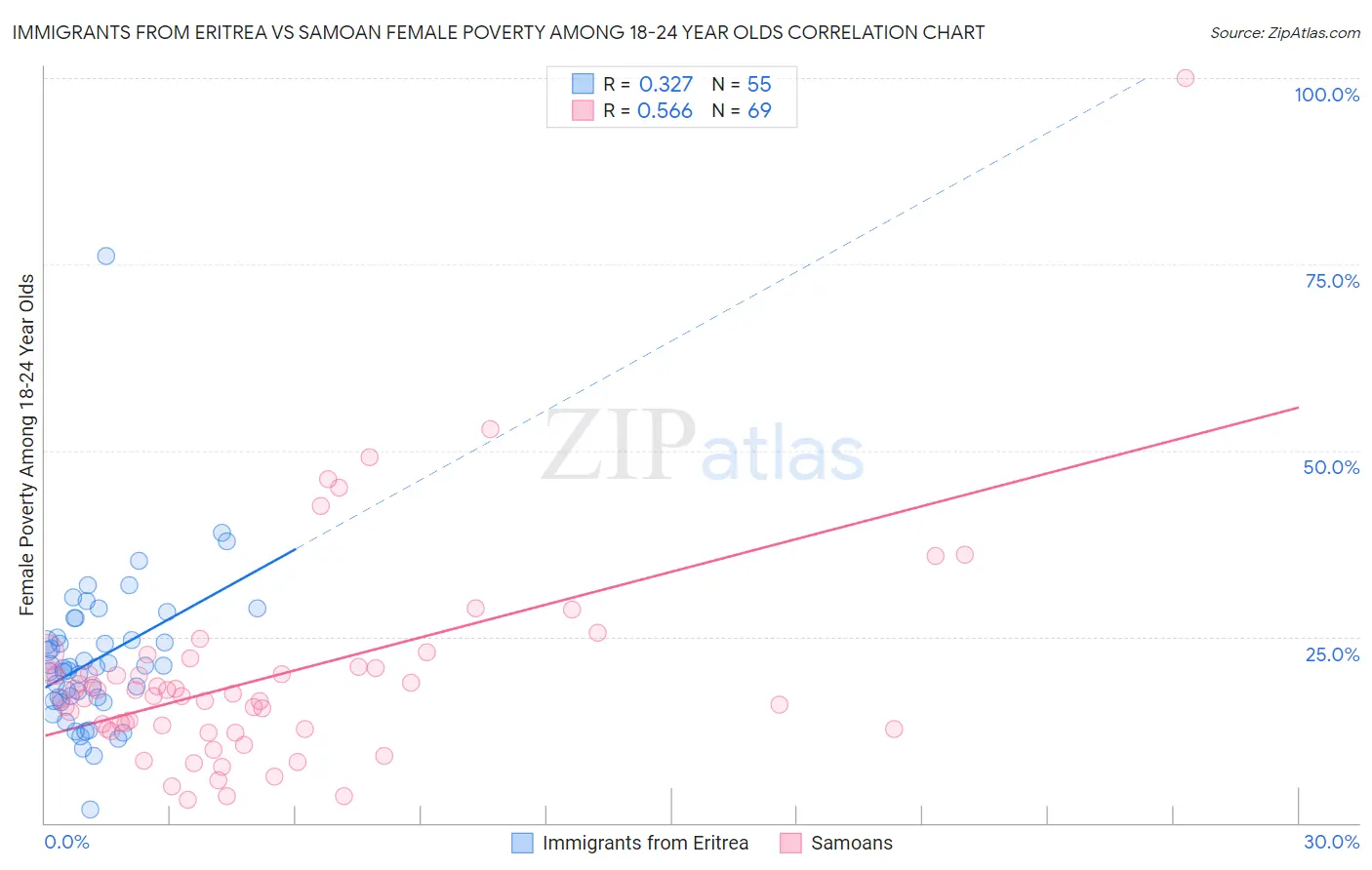 Immigrants from Eritrea vs Samoan Female Poverty Among 18-24 Year Olds