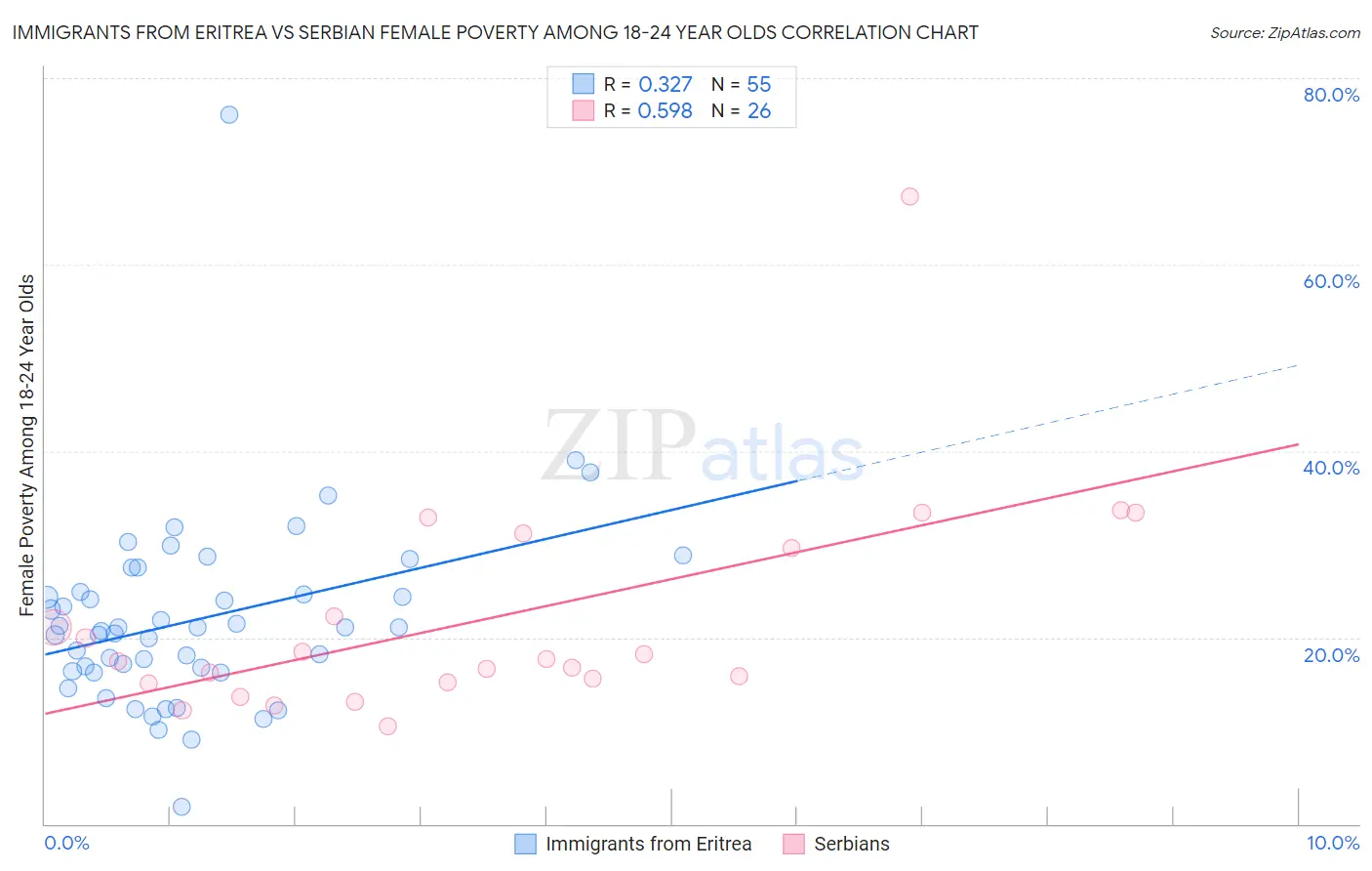 Immigrants from Eritrea vs Serbian Female Poverty Among 18-24 Year Olds