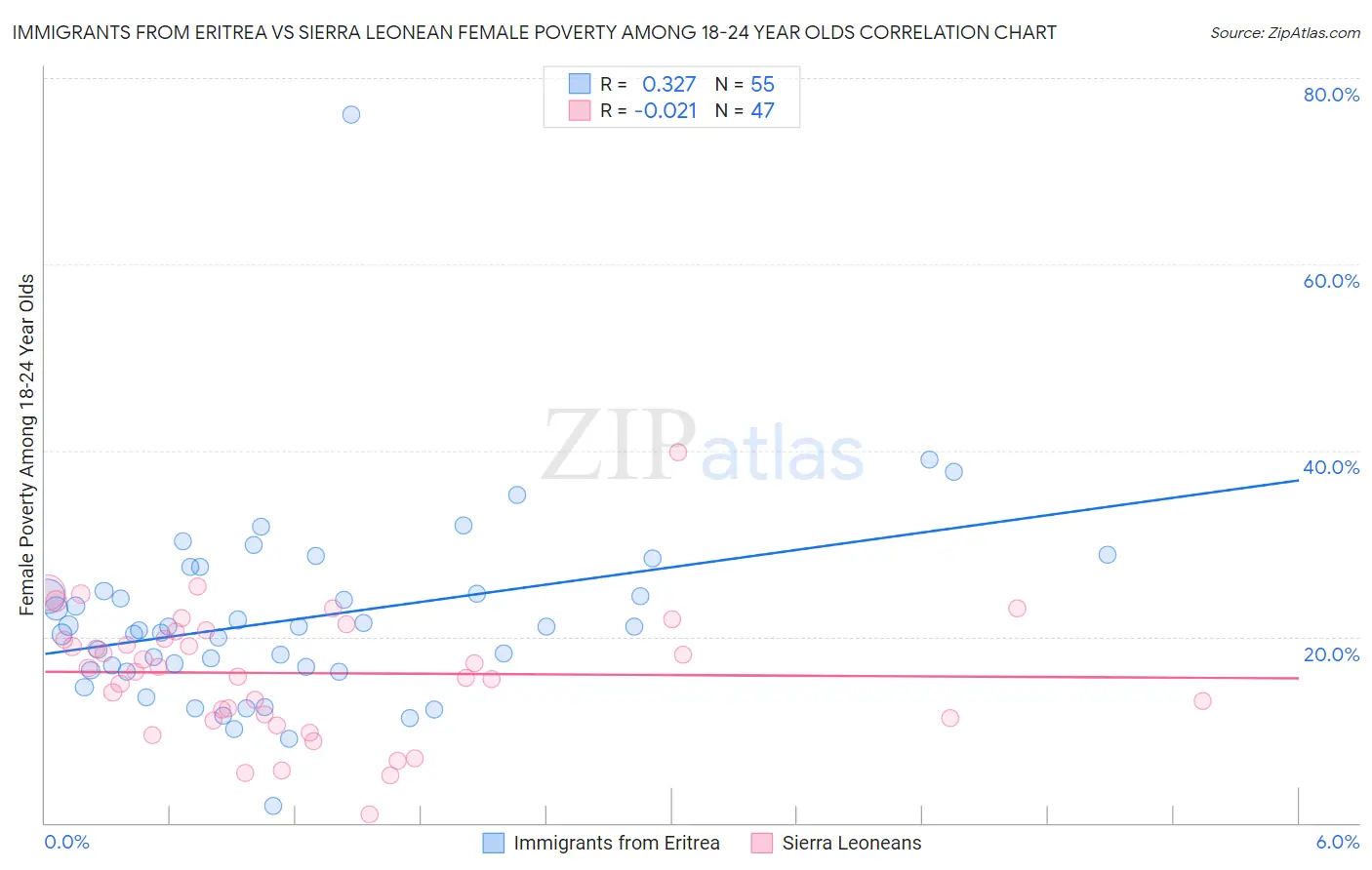 Immigrants from Eritrea vs Sierra Leonean Female Poverty Among 18-24 Year Olds