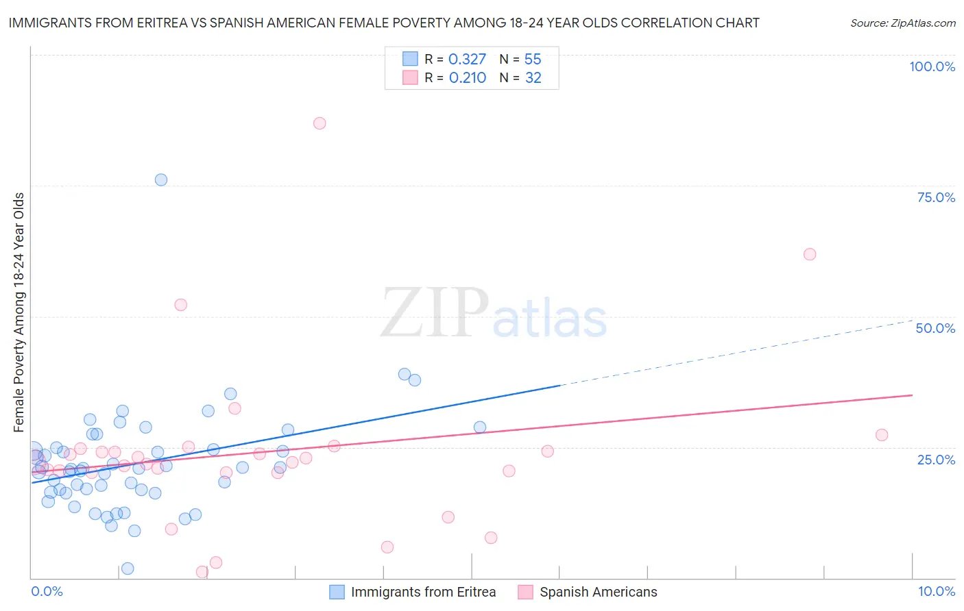 Immigrants from Eritrea vs Spanish American Female Poverty Among 18-24 Year Olds