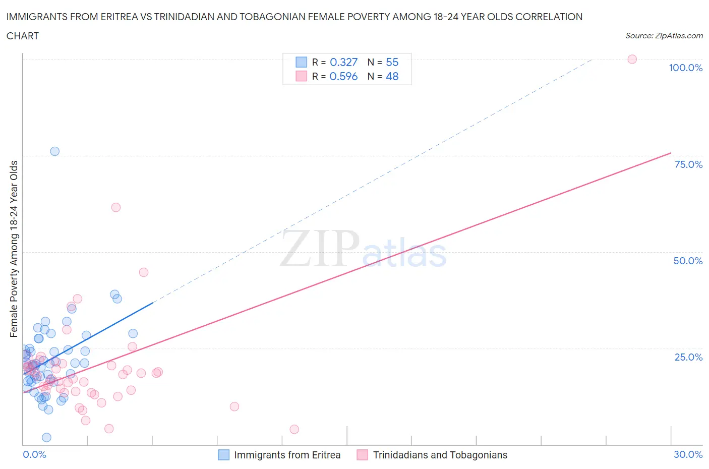 Immigrants from Eritrea vs Trinidadian and Tobagonian Female Poverty Among 18-24 Year Olds