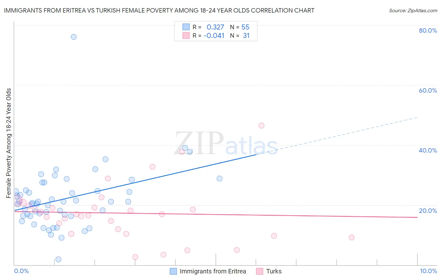 Immigrants from Eritrea vs Turkish Female Poverty Among 18-24 Year Olds