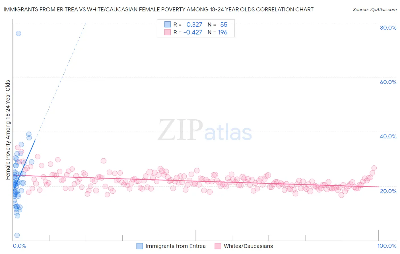 Immigrants from Eritrea vs White/Caucasian Female Poverty Among 18-24 Year Olds