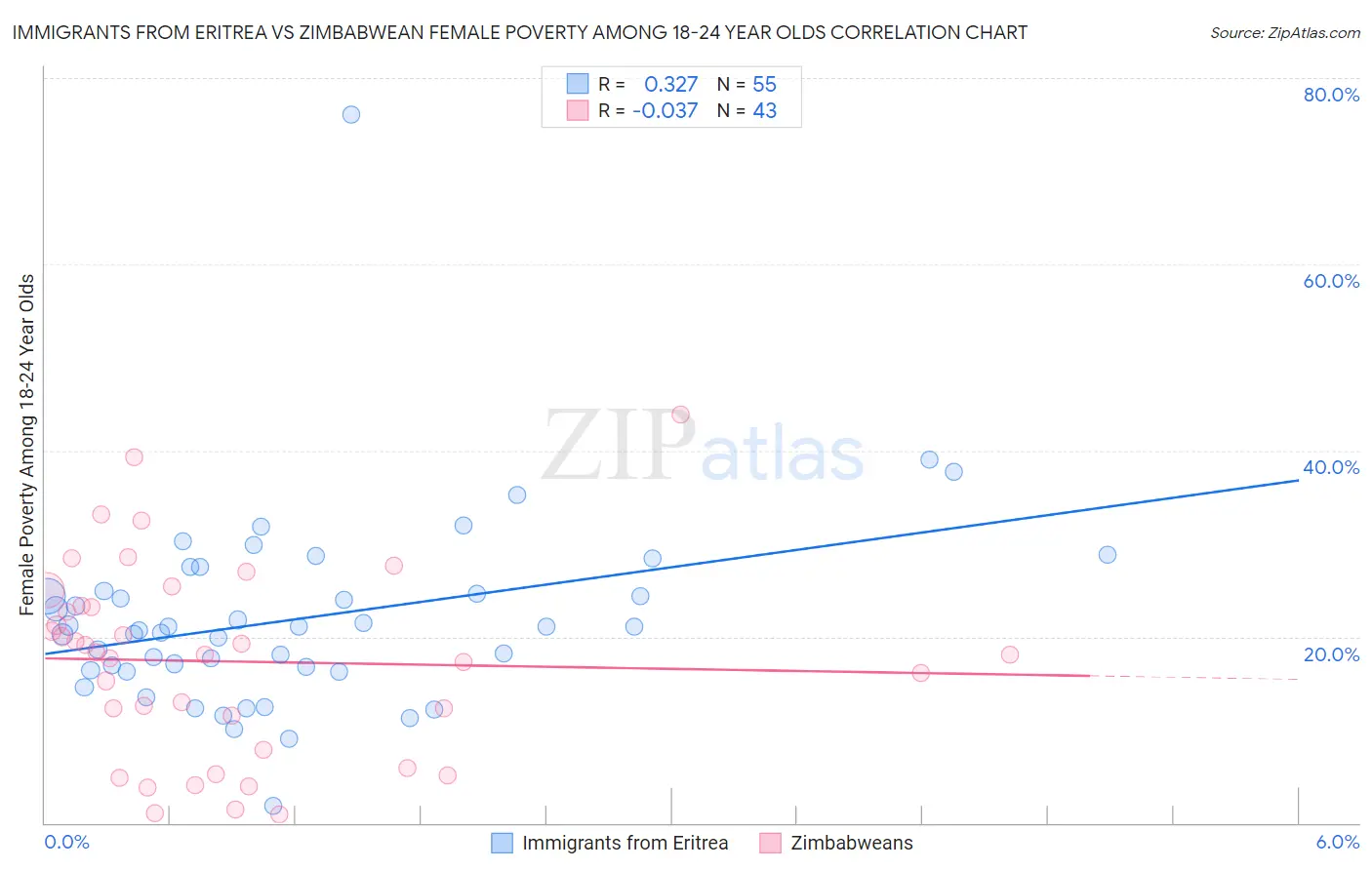 Immigrants from Eritrea vs Zimbabwean Female Poverty Among 18-24 Year Olds