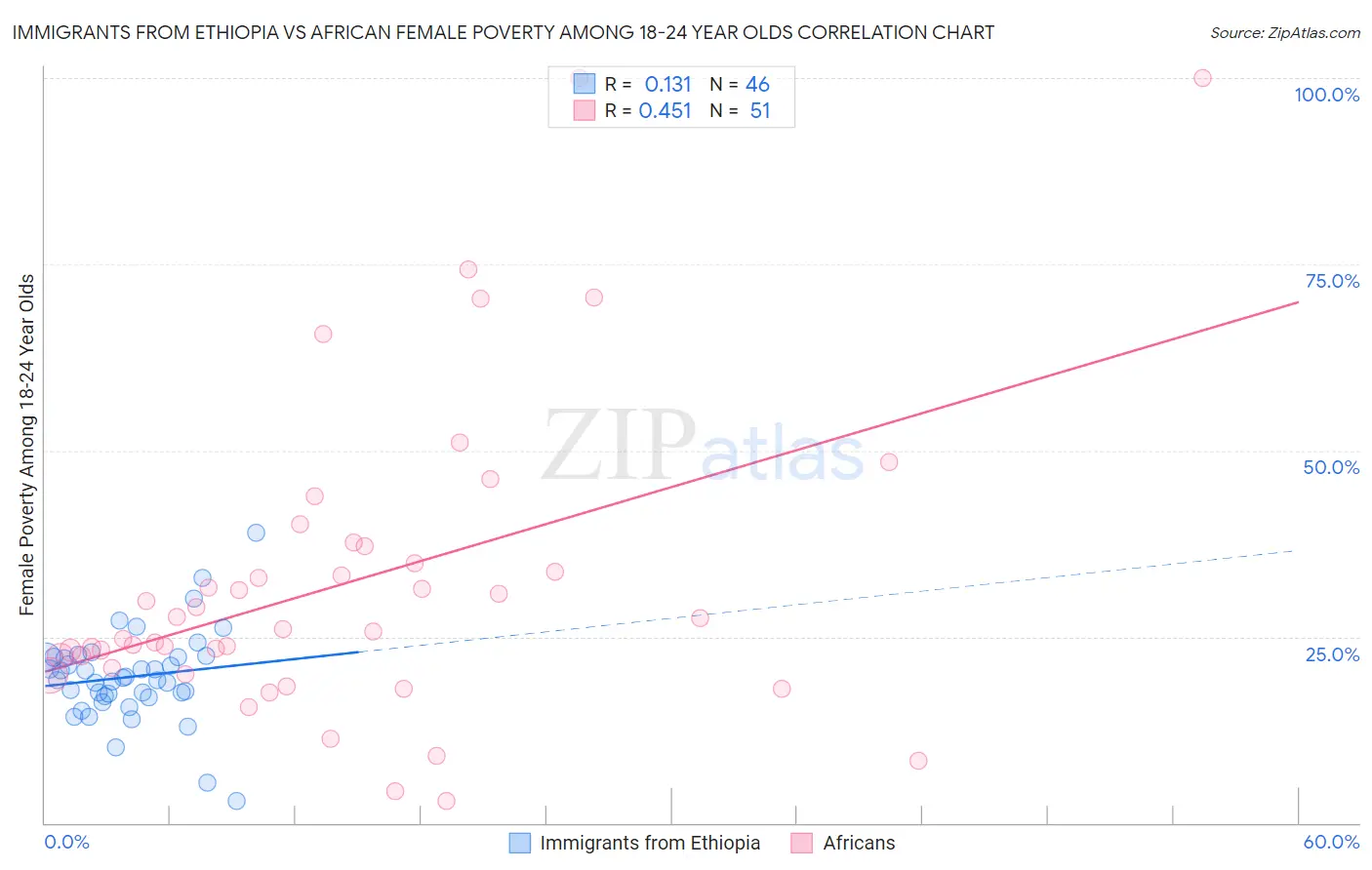 Immigrants from Ethiopia vs African Female Poverty Among 18-24 Year Olds